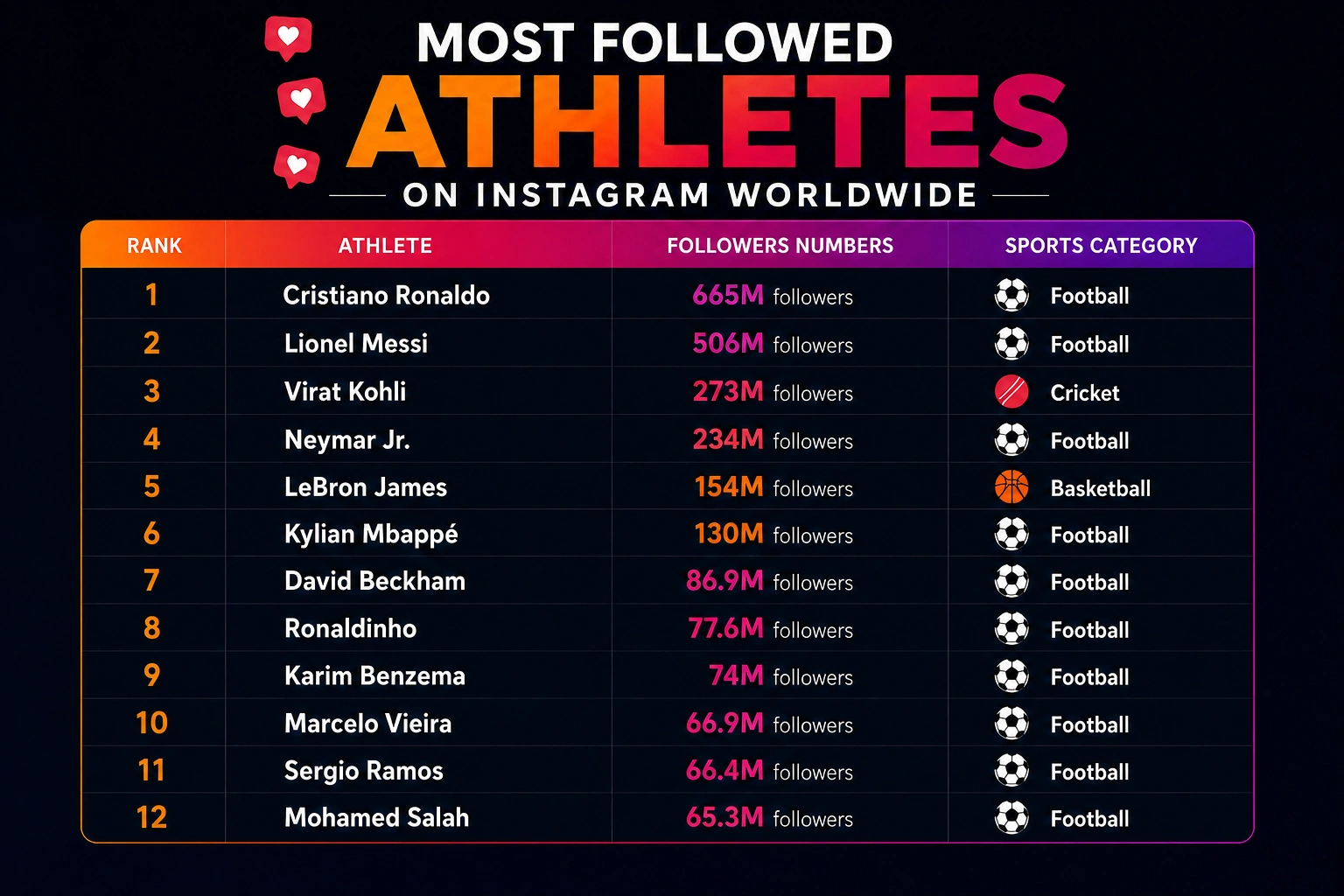 Top Most Followed Athletes on Instagram Worldwide